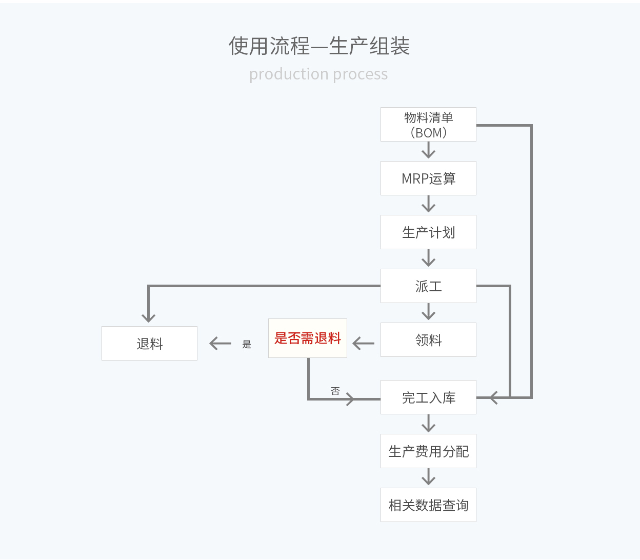 管家婆輝煌ERP，輝煌ONLINE，重慶管家婆輝煌使用流程——生產組裝